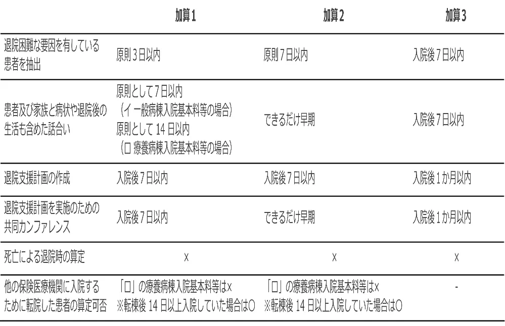 入退院支援加算１～３の要件比較