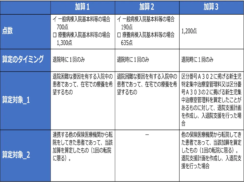 入退院支援加算１～３の概要比較