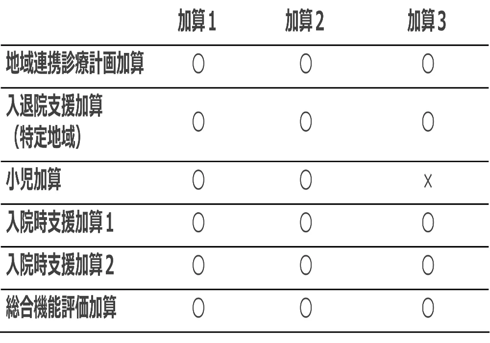 入退院支援加算１～３の算定できる加算の一覧