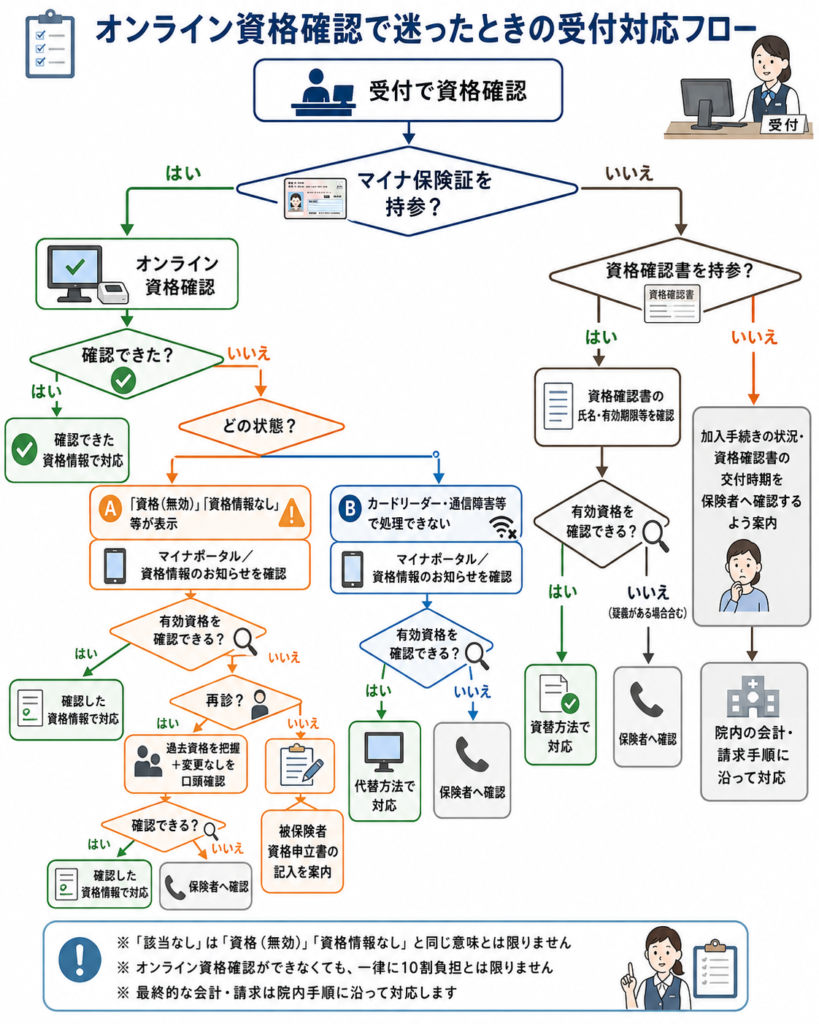 オンライン資格確認で資格確認書、資格(無効)、資格情報なし、通信障害などの状況別に受付対応を整理したフローチャート